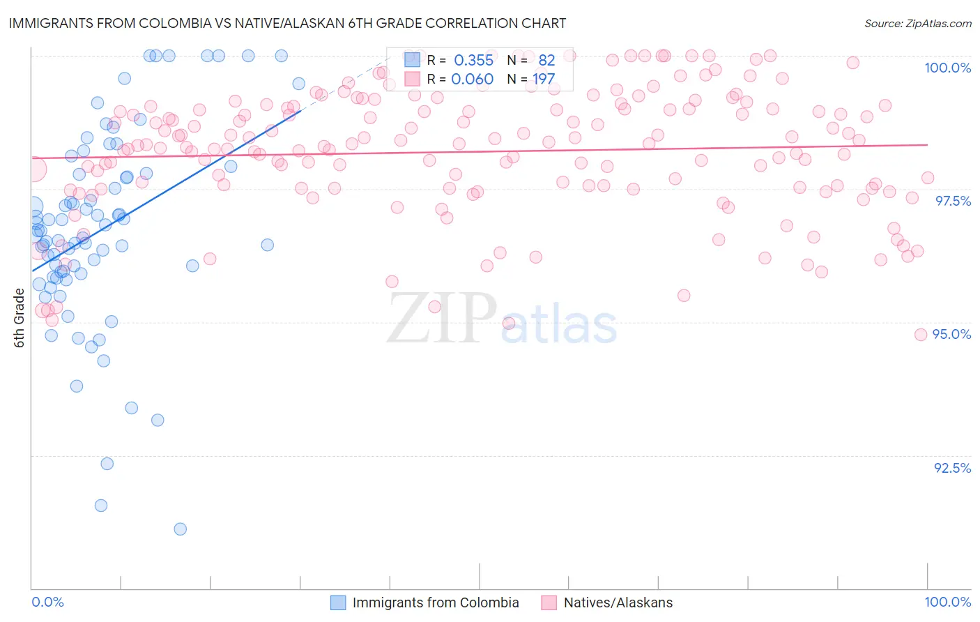 Immigrants from Colombia vs Native/Alaskan 6th Grade
