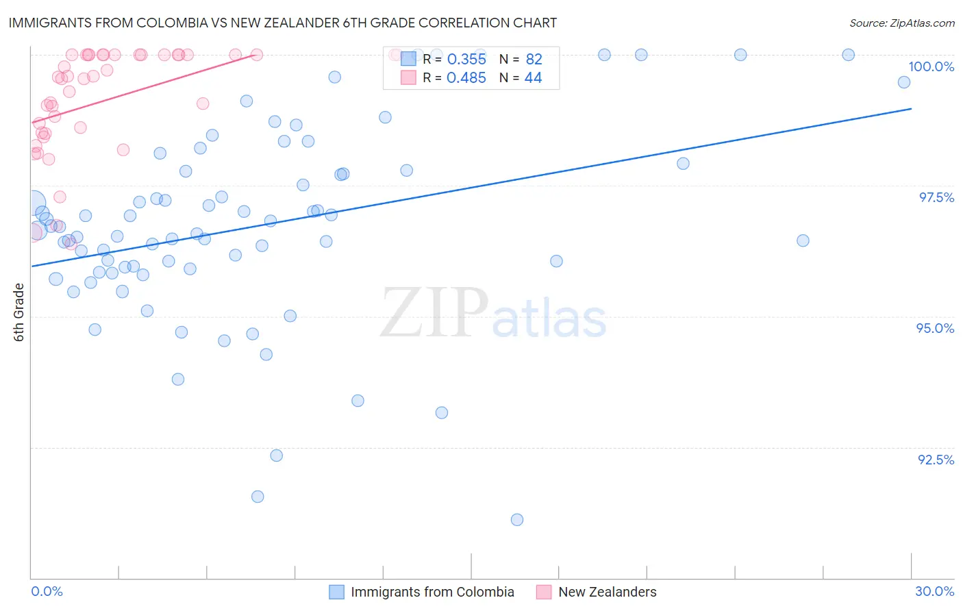 Immigrants from Colombia vs New Zealander 6th Grade
