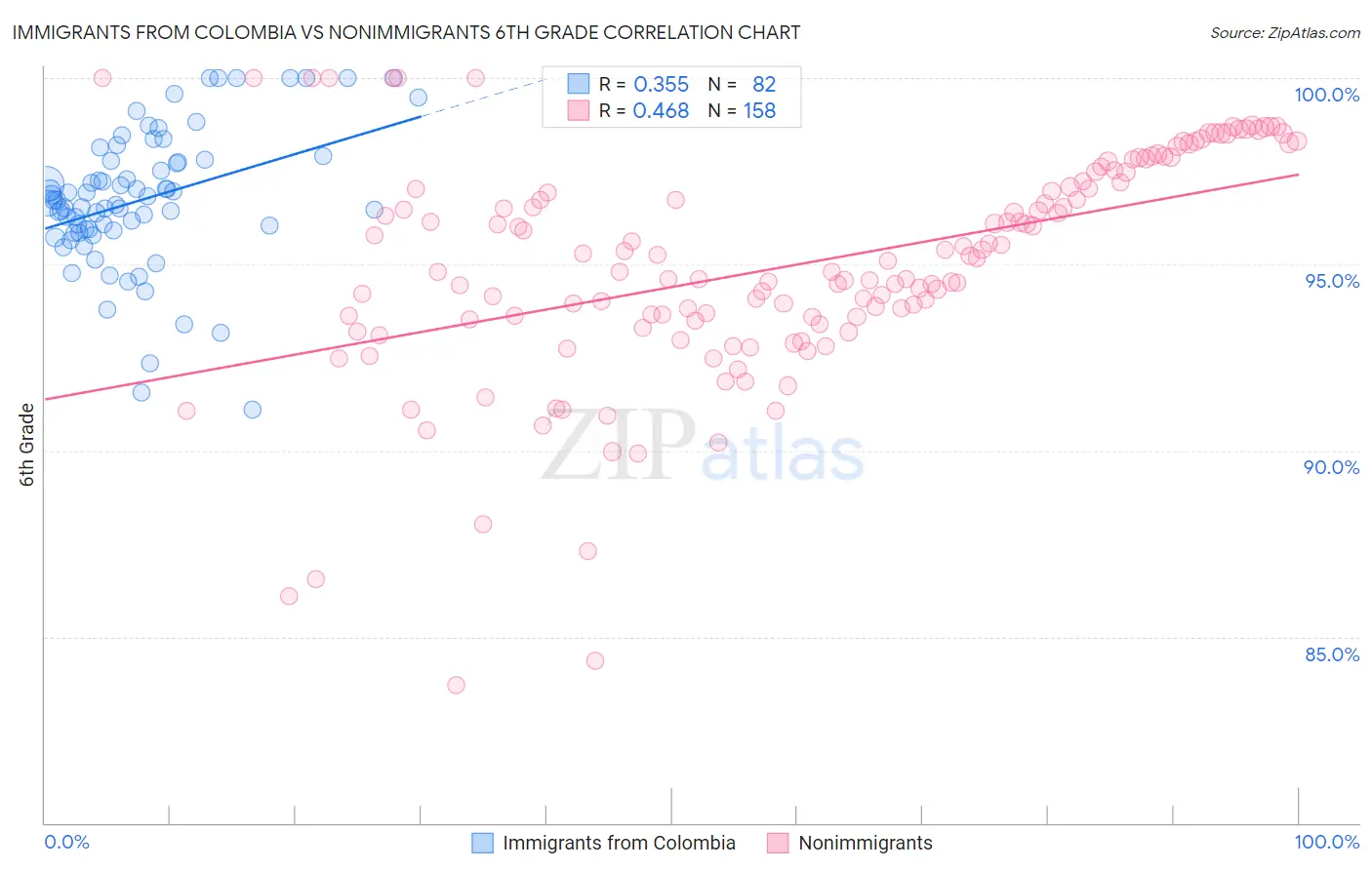 Immigrants from Colombia vs Nonimmigrants 6th Grade