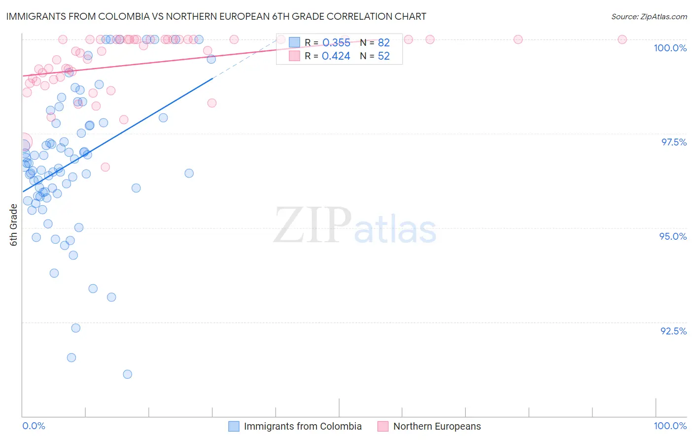 Immigrants from Colombia vs Northern European 6th Grade