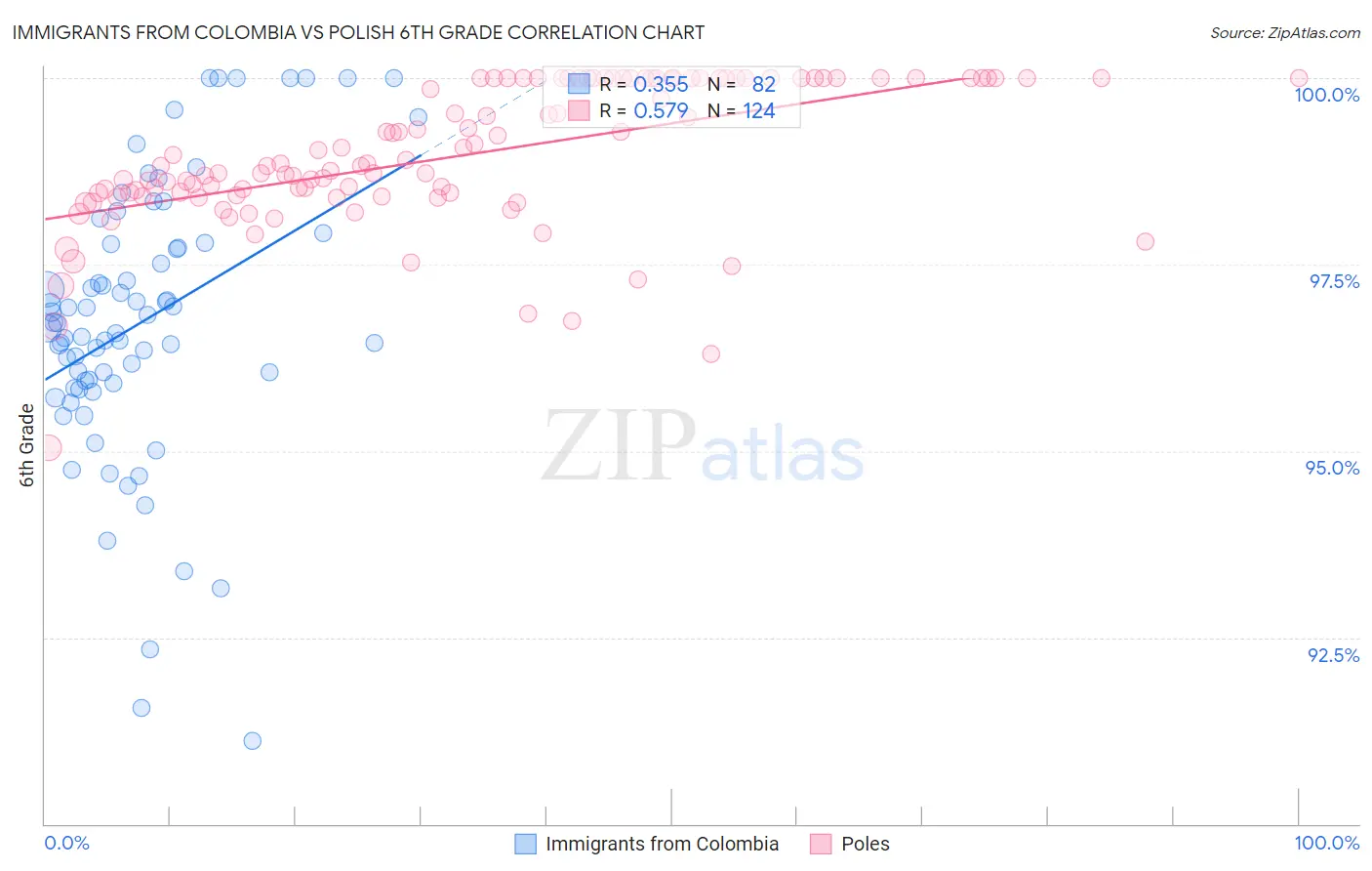 Immigrants from Colombia vs Polish 6th Grade