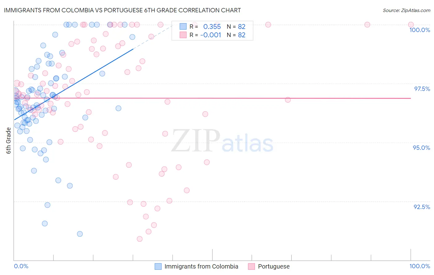 Immigrants from Colombia vs Portuguese 6th Grade