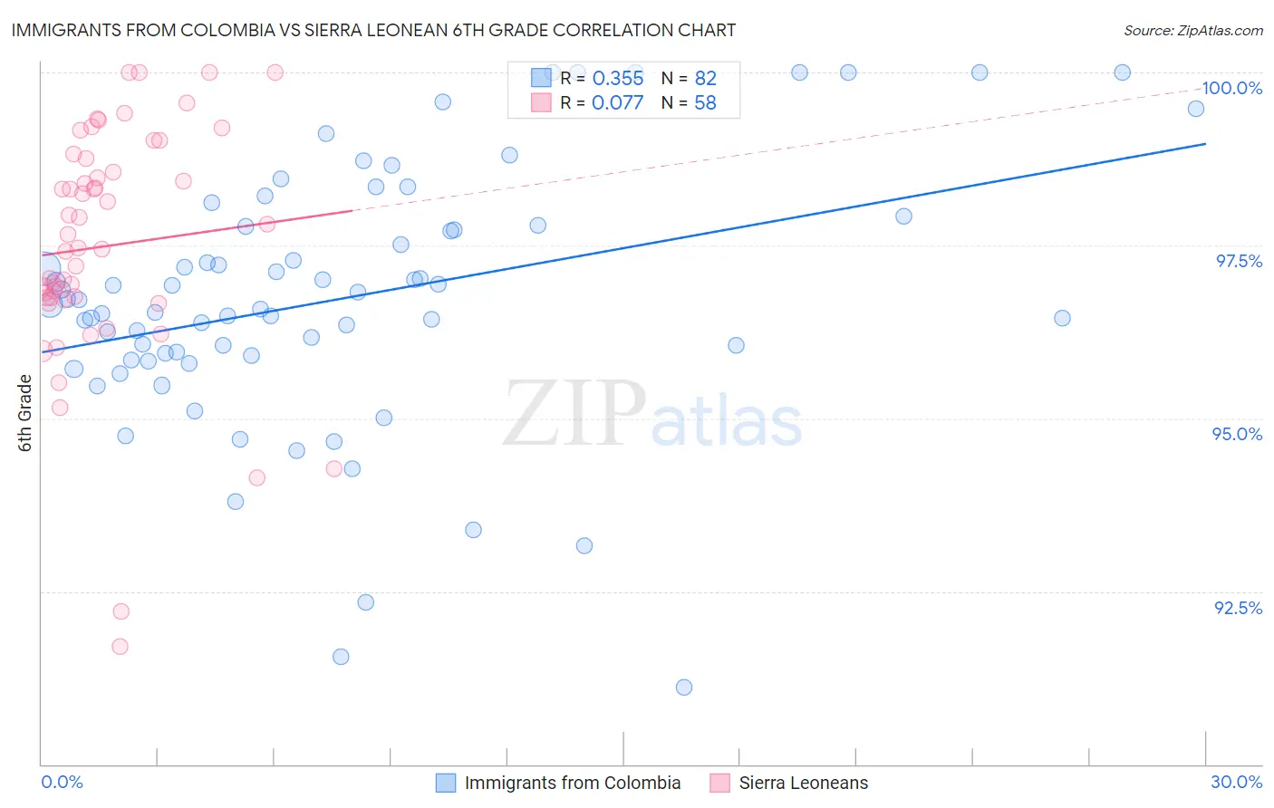 Immigrants from Colombia vs Sierra Leonean 6th Grade