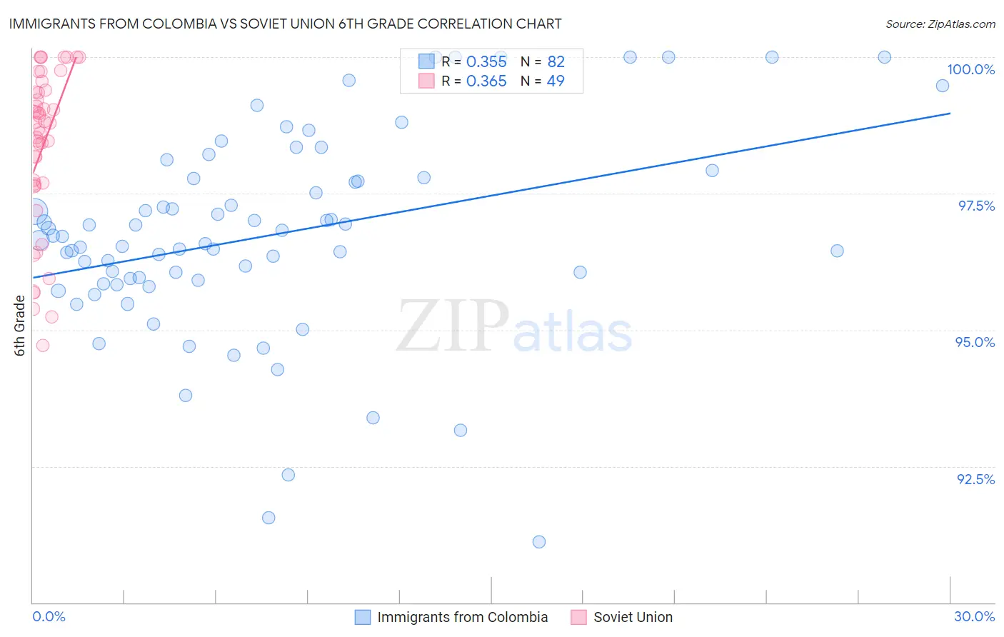 Immigrants from Colombia vs Soviet Union 6th Grade