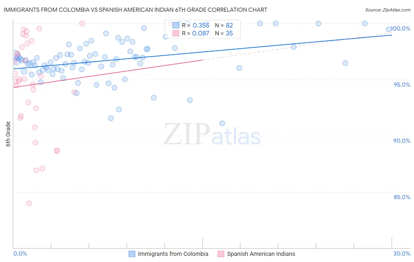 Immigrants from Colombia vs Spanish American Indian 6th Grade