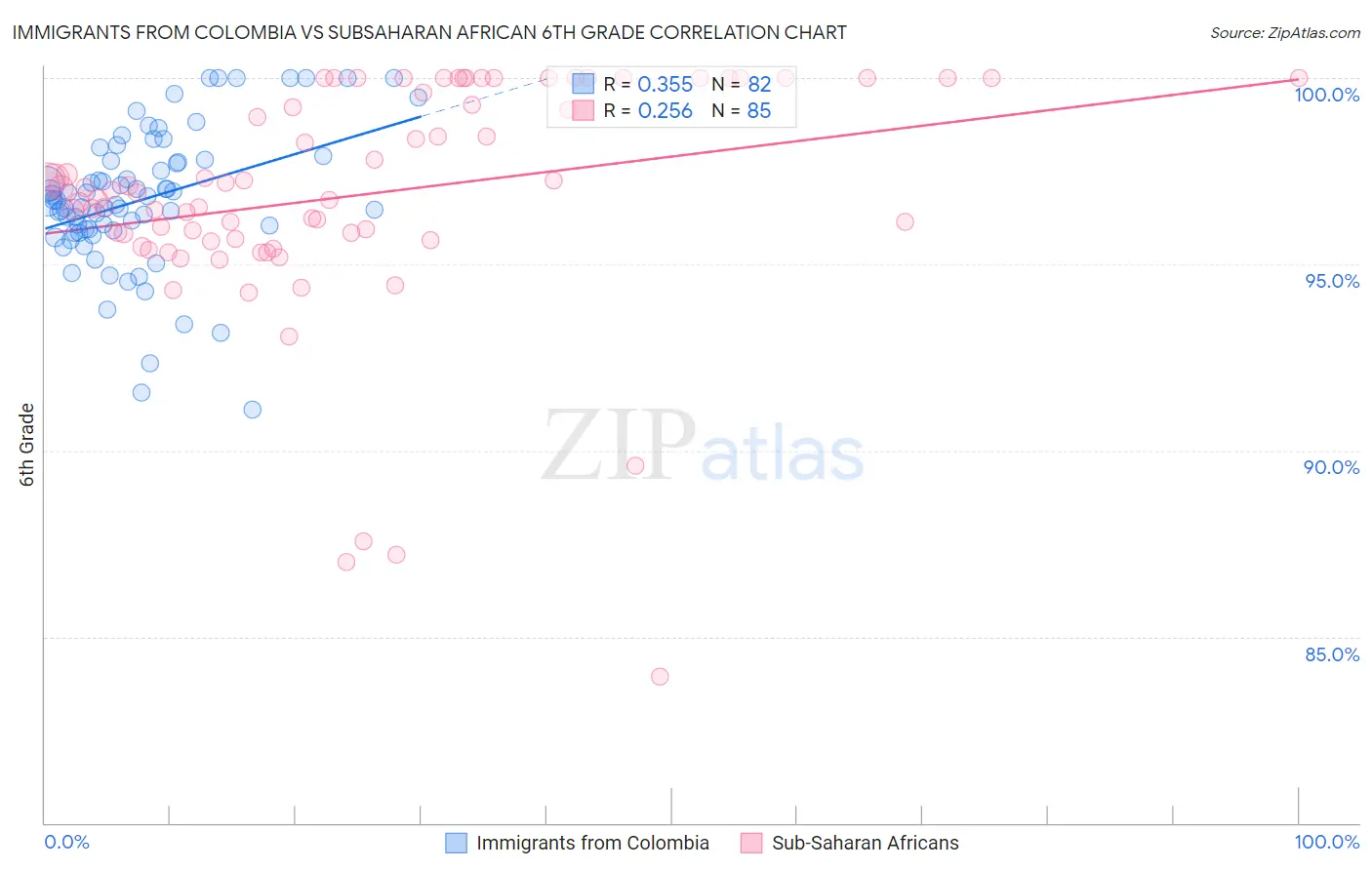 Immigrants from Colombia vs Subsaharan African 6th Grade