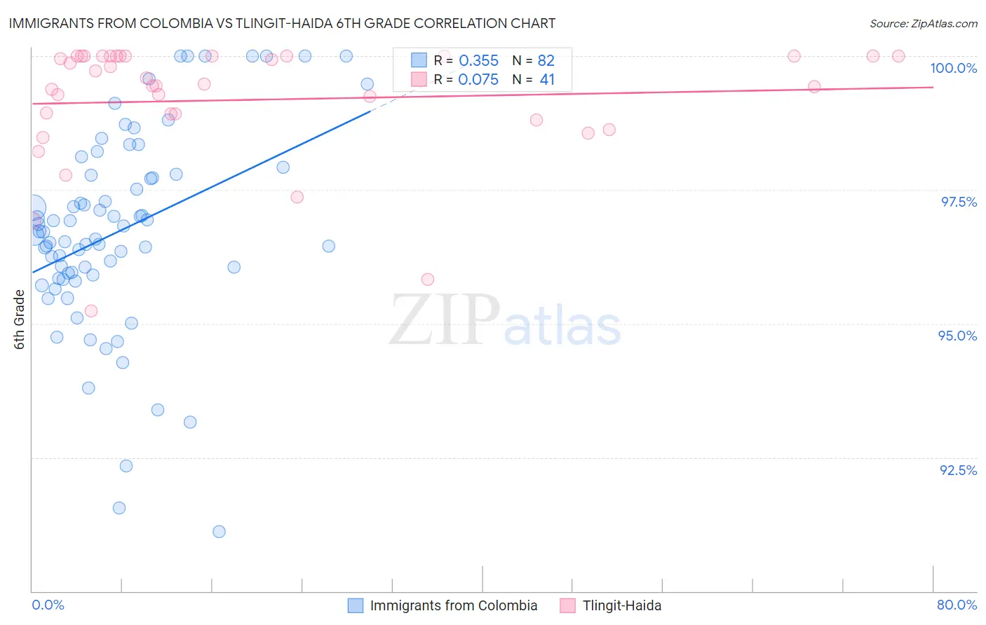 Immigrants from Colombia vs Tlingit-Haida 6th Grade