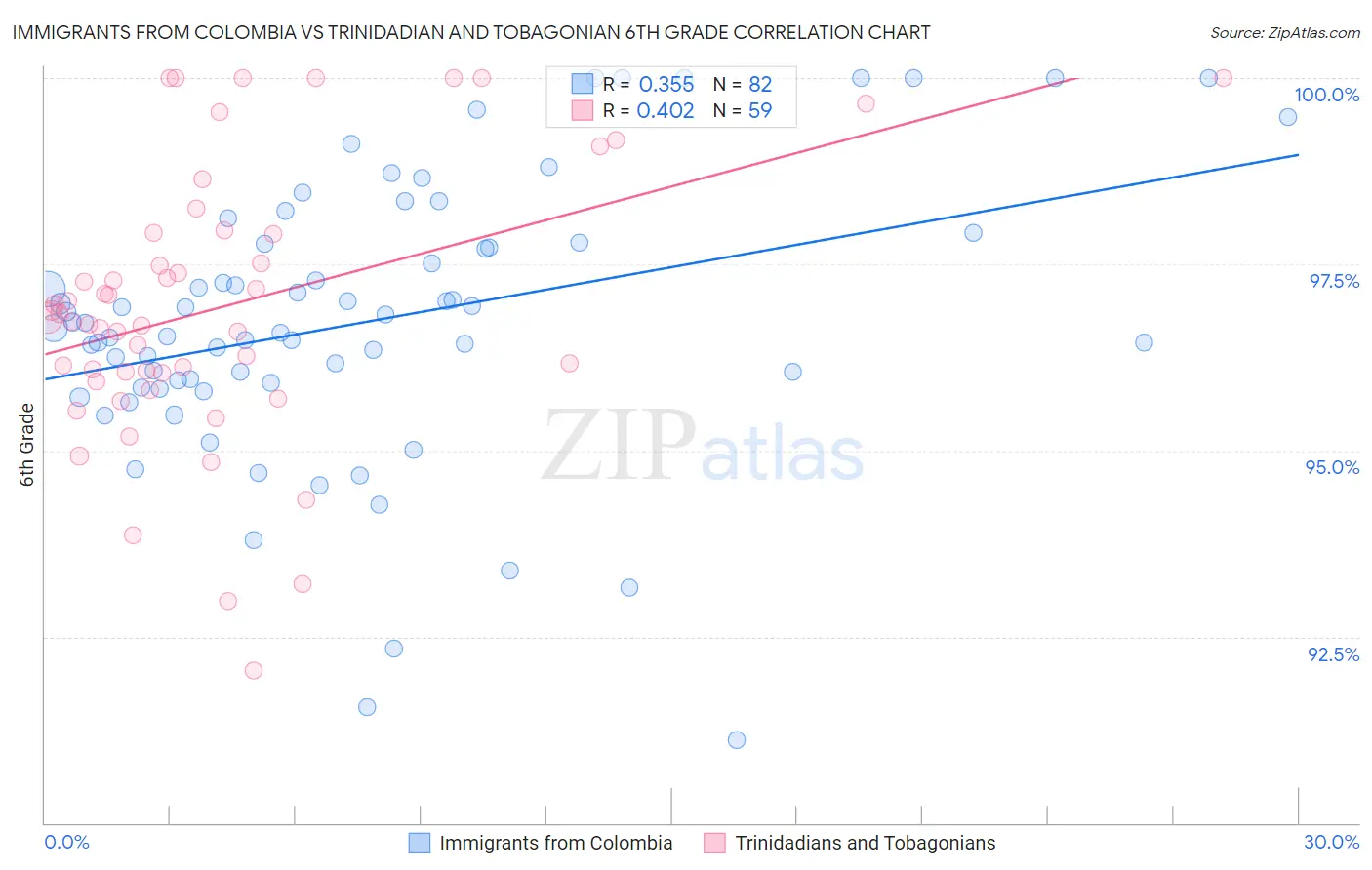 Immigrants from Colombia vs Trinidadian and Tobagonian 6th Grade