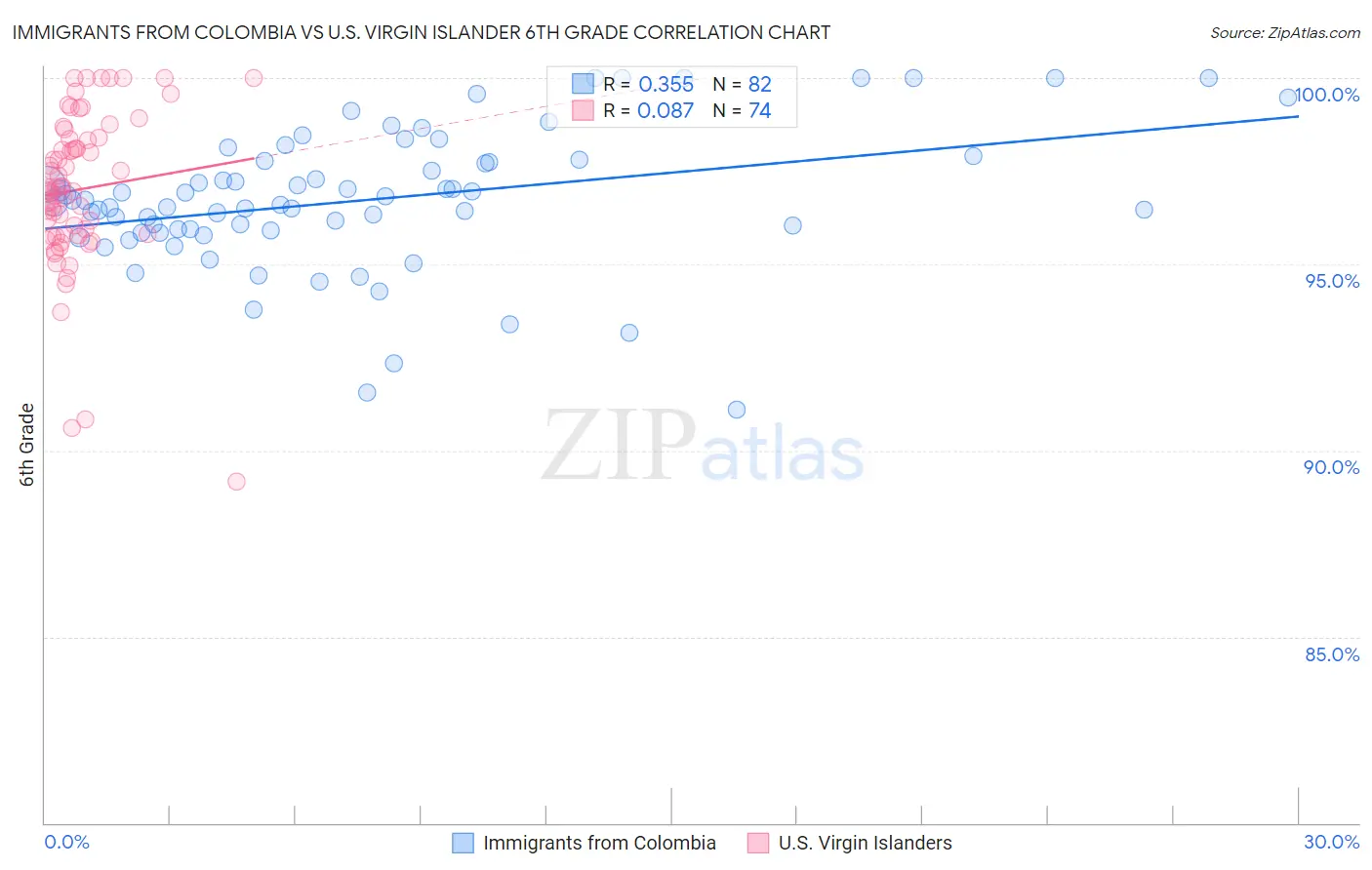 Immigrants from Colombia vs U.S. Virgin Islander 6th Grade