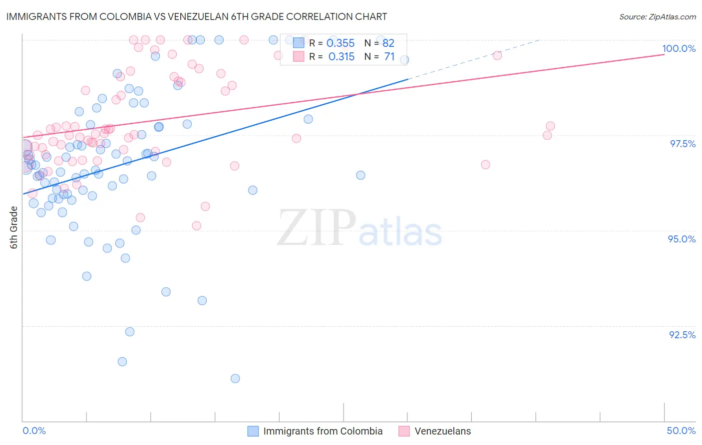 Immigrants from Colombia vs Venezuelan 6th Grade
