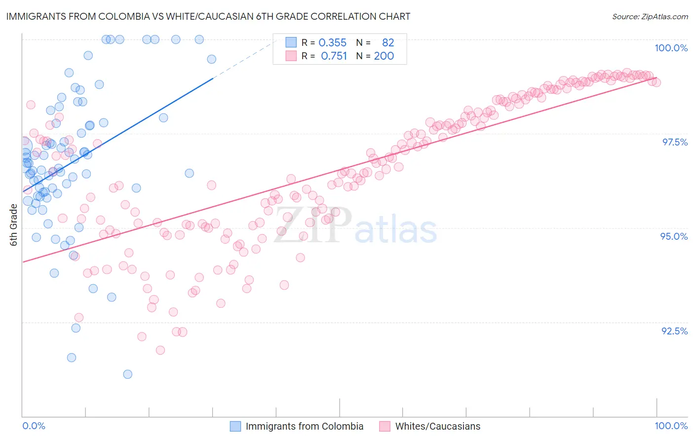 Immigrants from Colombia vs White/Caucasian 6th Grade