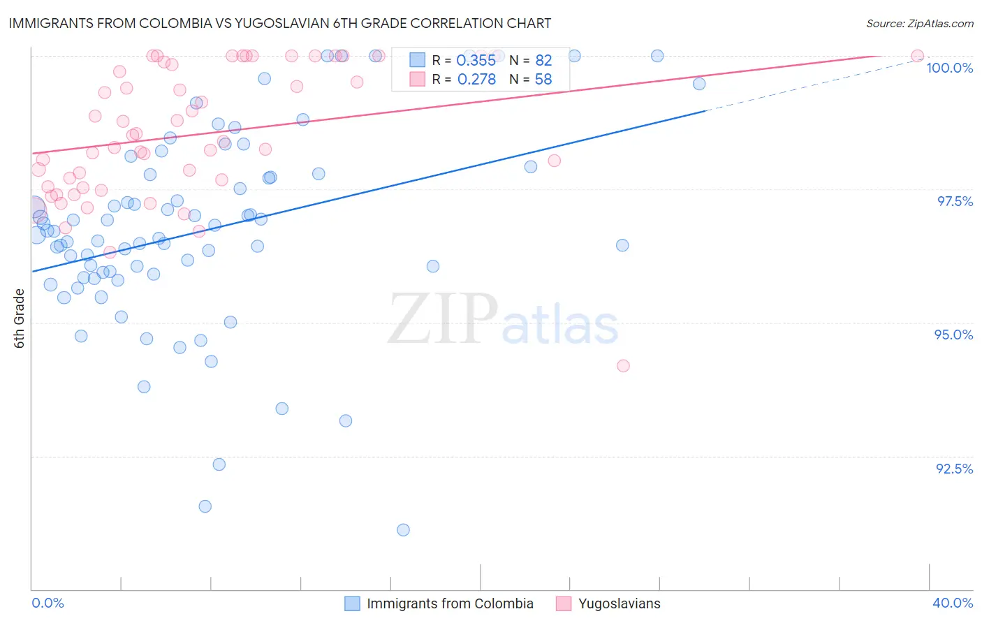 Immigrants from Colombia vs Yugoslavian 6th Grade