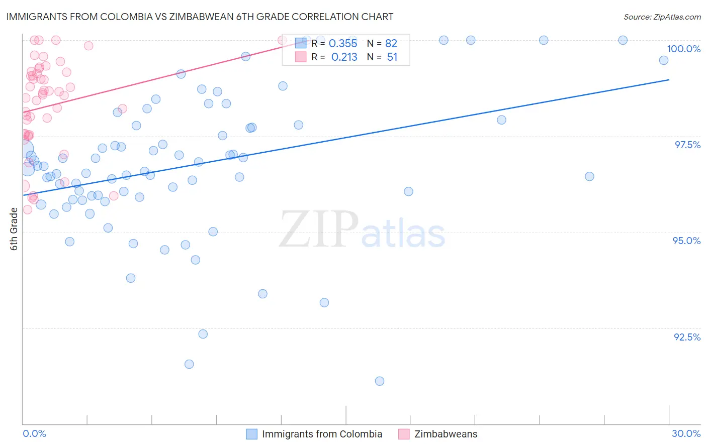 Immigrants from Colombia vs Zimbabwean 6th Grade