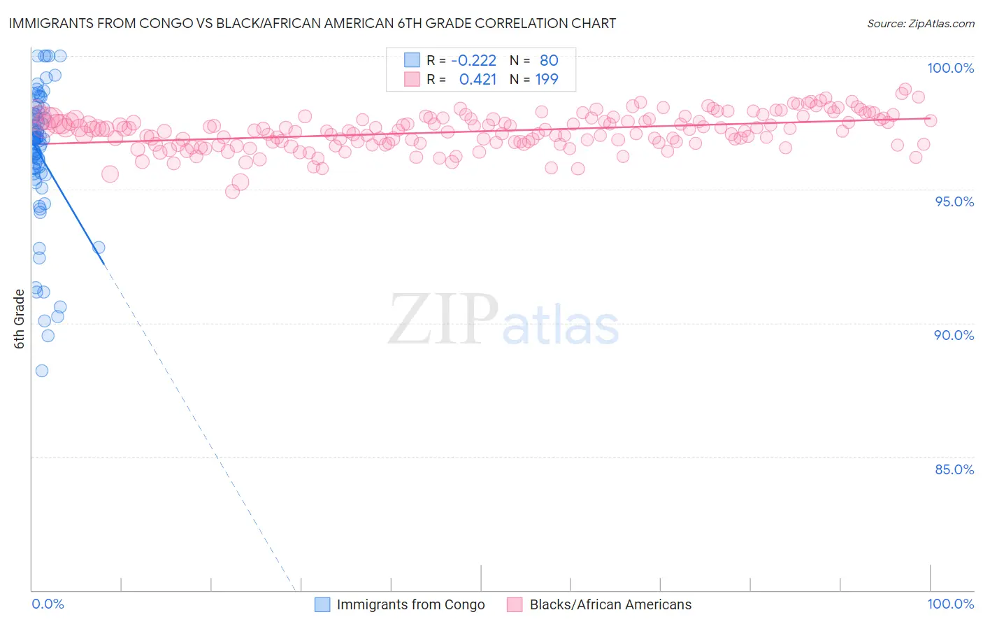 Immigrants from Congo vs Black/African American 6th Grade