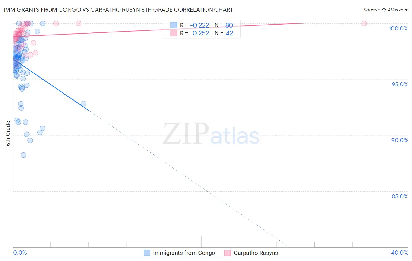 Immigrants from Congo vs Carpatho Rusyn 6th Grade