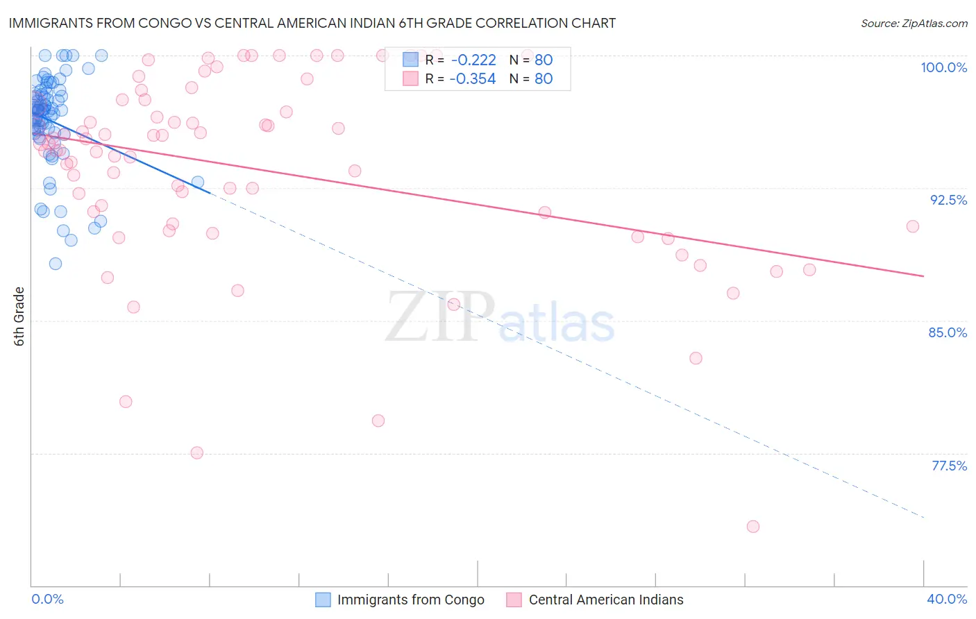 Immigrants from Congo vs Central American Indian 6th Grade