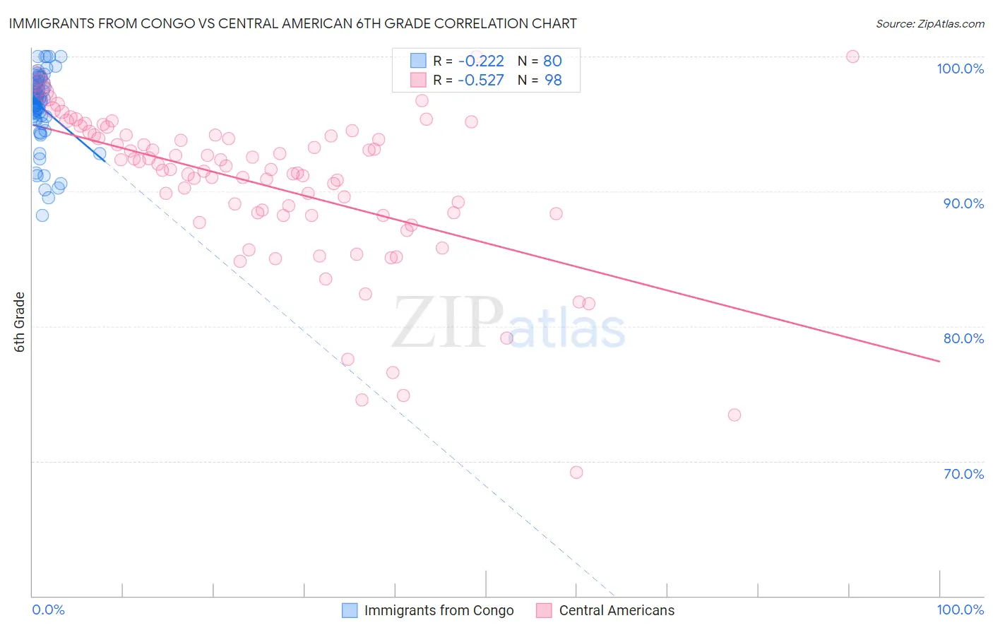 Immigrants from Congo vs Central American 6th Grade