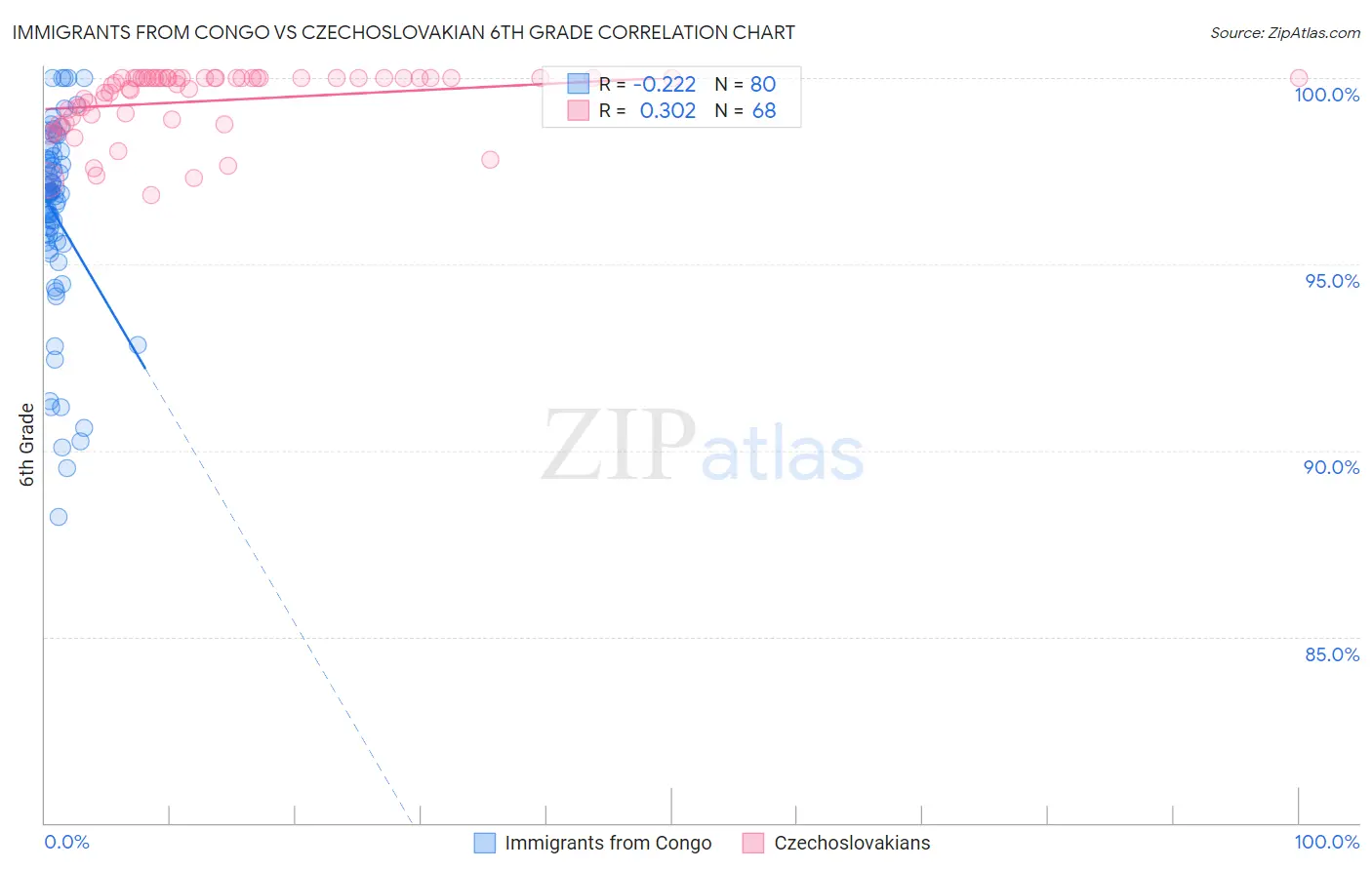 Immigrants from Congo vs Czechoslovakian 6th Grade
