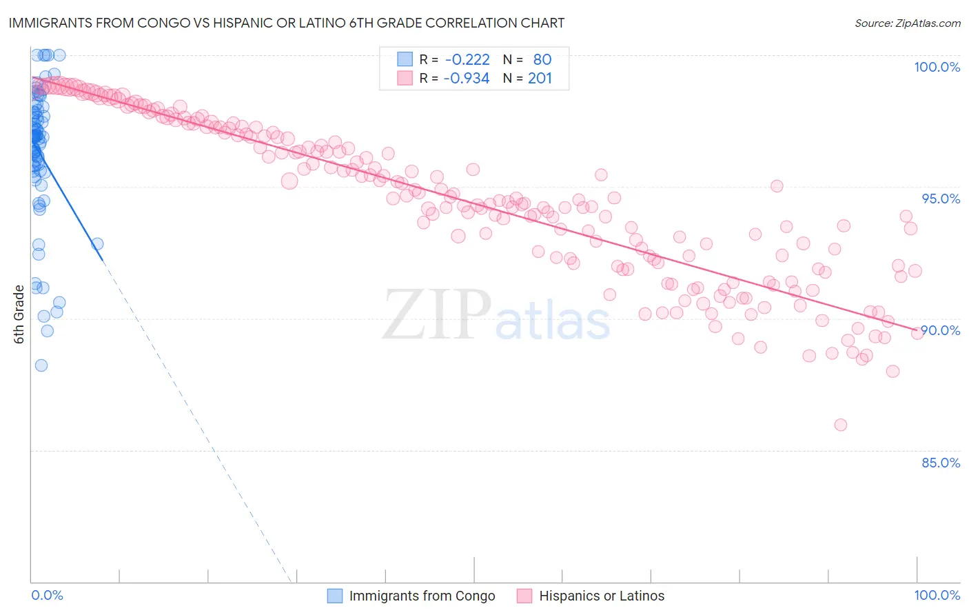 Immigrants from Congo vs Hispanic or Latino 6th Grade