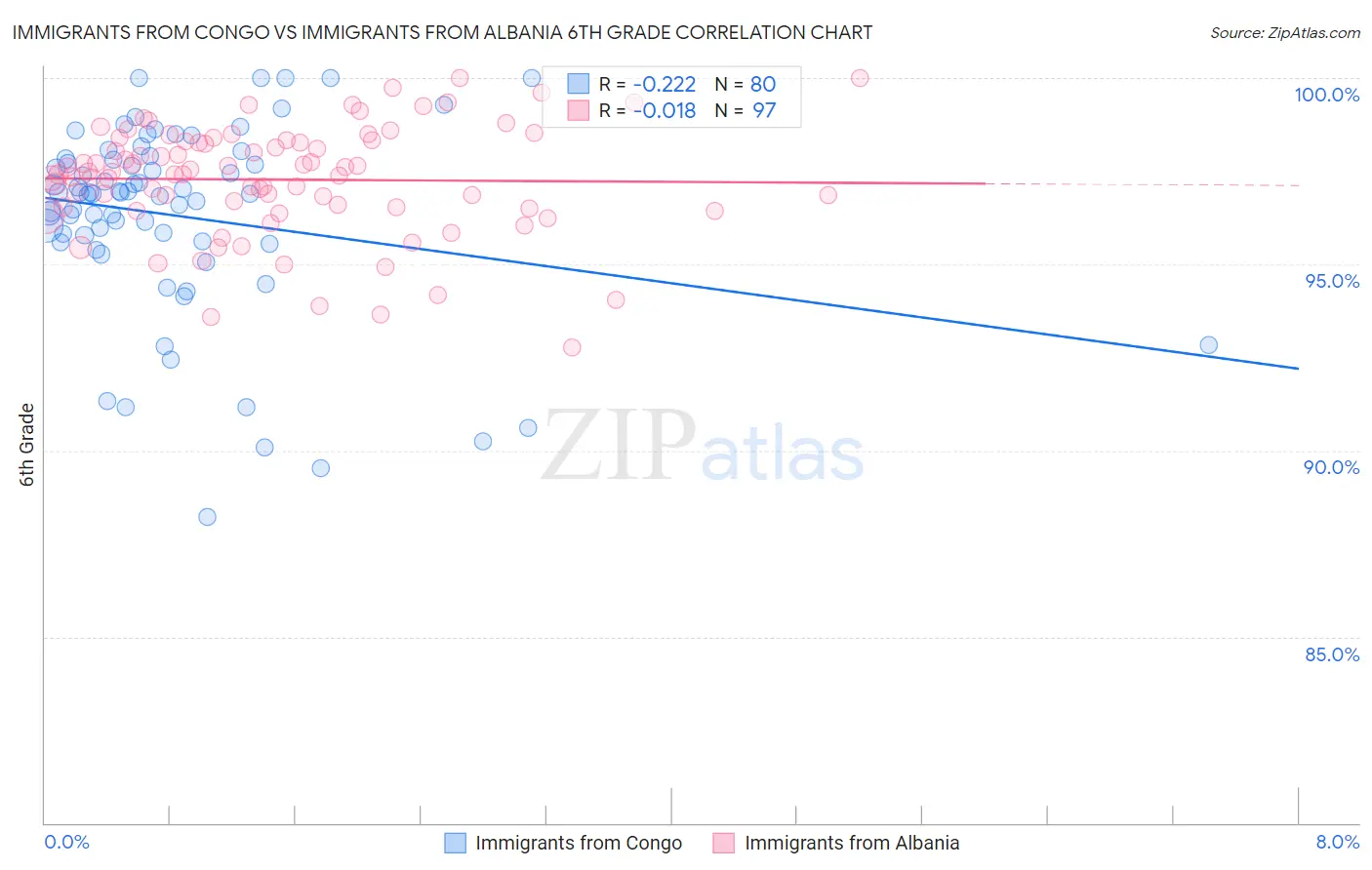 Immigrants from Congo vs Immigrants from Albania 6th Grade
