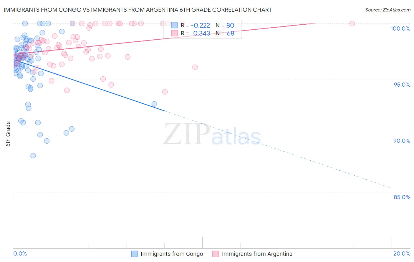 Immigrants from Congo vs Immigrants from Argentina 6th Grade