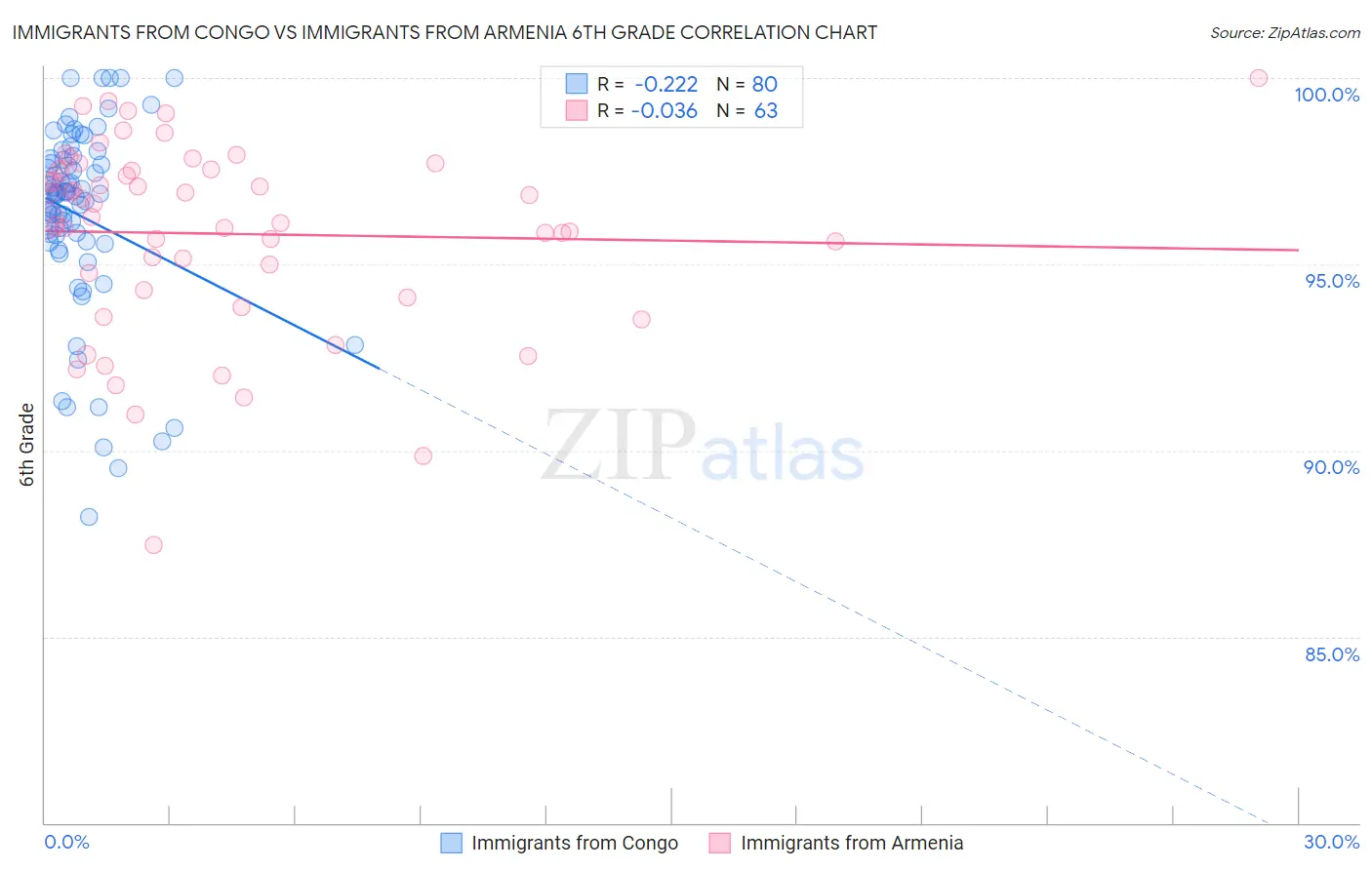 Immigrants from Congo vs Immigrants from Armenia 6th Grade