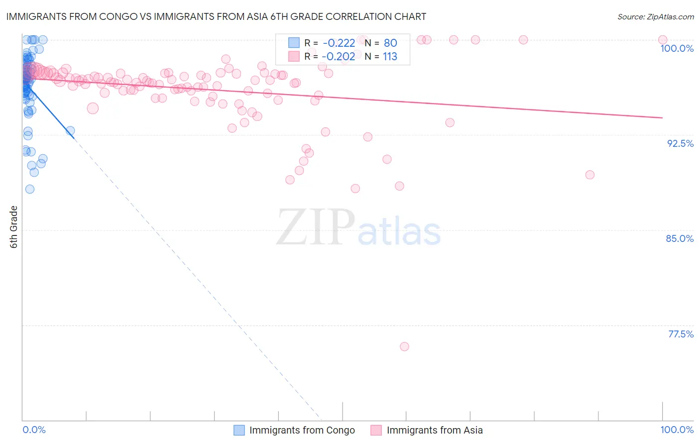 Immigrants from Congo vs Immigrants from Asia 6th Grade