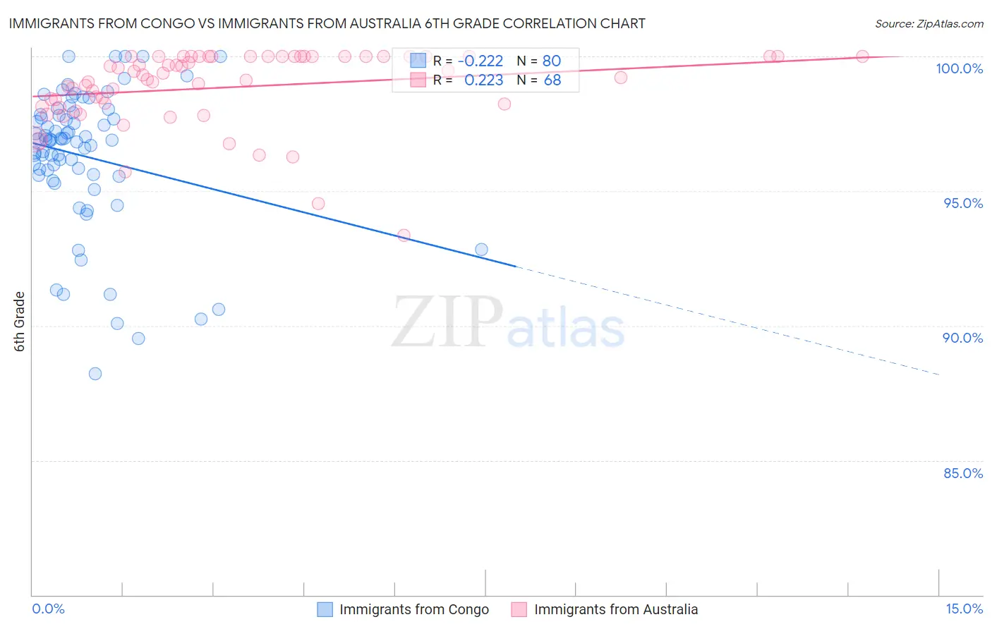 Immigrants from Congo vs Immigrants from Australia 6th Grade