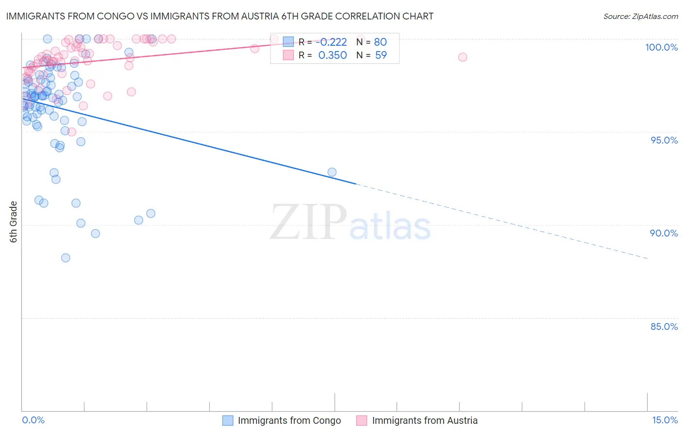 Immigrants from Congo vs Immigrants from Austria 6th Grade
