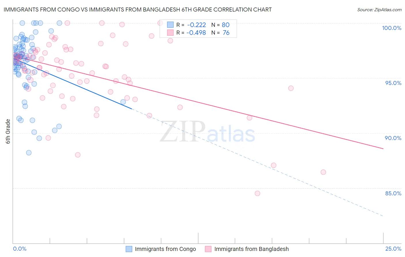 Immigrants from Congo vs Immigrants from Bangladesh 6th Grade