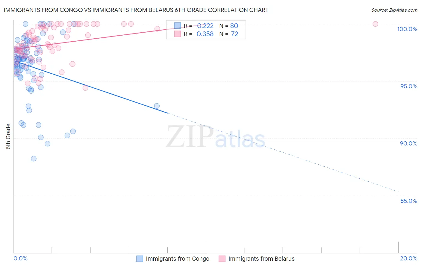 Immigrants from Congo vs Immigrants from Belarus 6th Grade