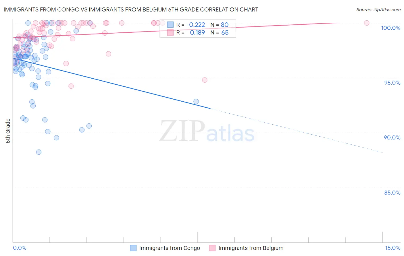 Immigrants from Congo vs Immigrants from Belgium 6th Grade