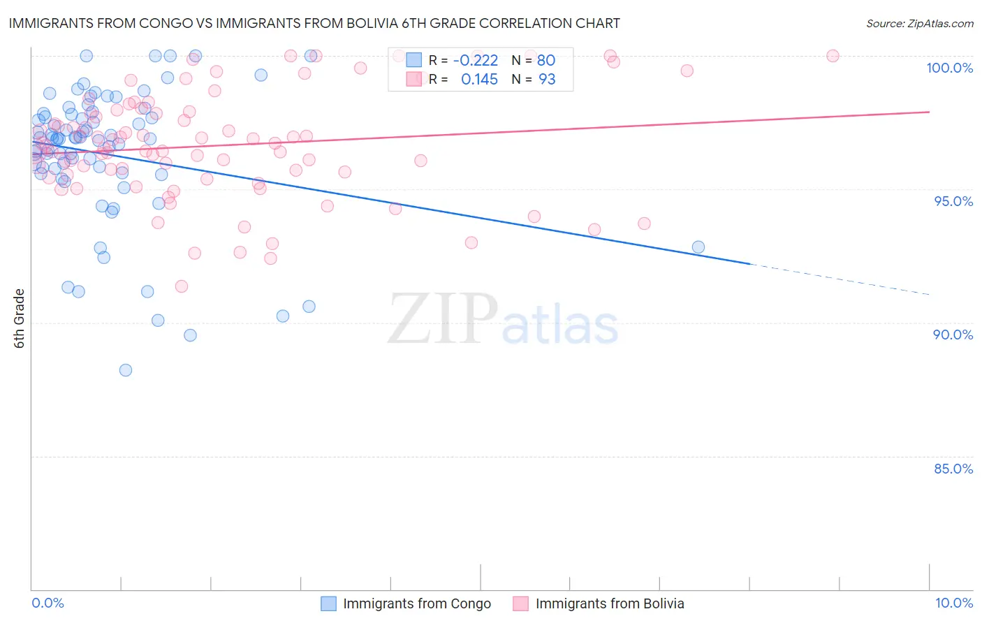 Immigrants from Congo vs Immigrants from Bolivia 6th Grade