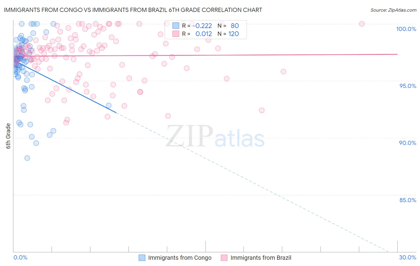 Immigrants from Congo vs Immigrants from Brazil 6th Grade