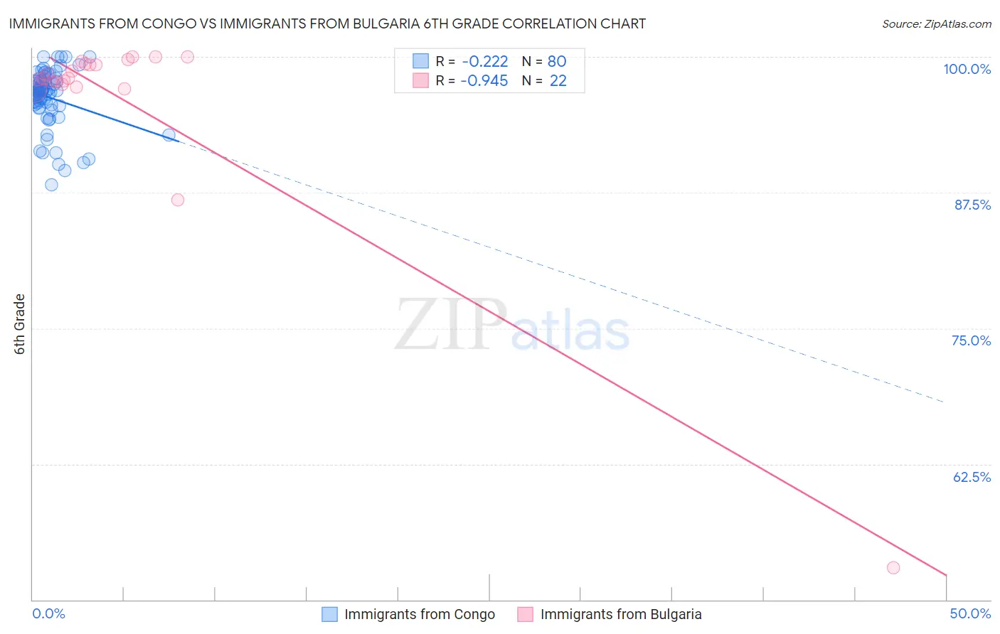 Immigrants from Congo vs Immigrants from Bulgaria 6th Grade