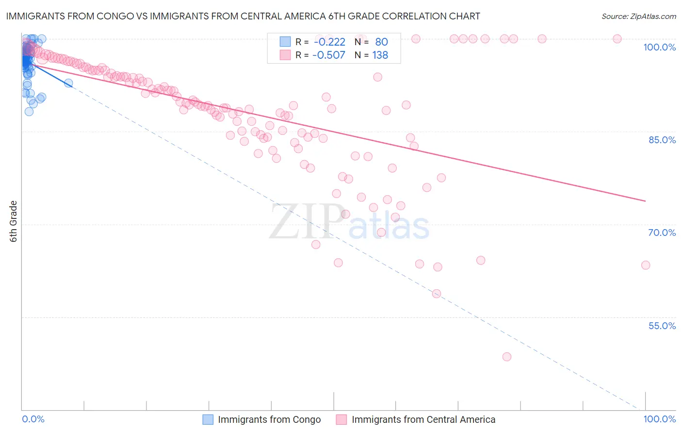 Immigrants from Congo vs Immigrants from Central America 6th Grade