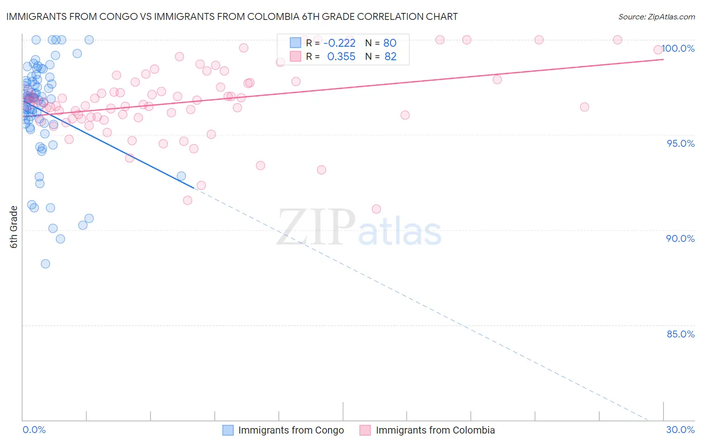 Immigrants from Congo vs Immigrants from Colombia 6th Grade