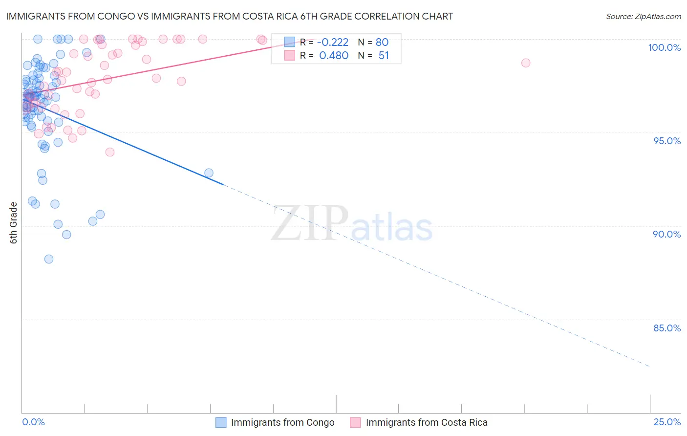 Immigrants from Congo vs Immigrants from Costa Rica 6th Grade