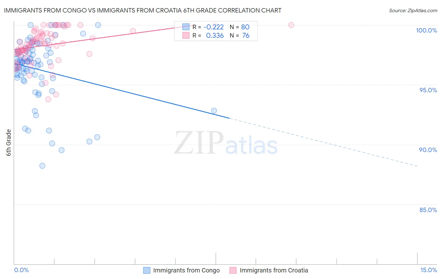 Immigrants from Congo vs Immigrants from Croatia 6th Grade