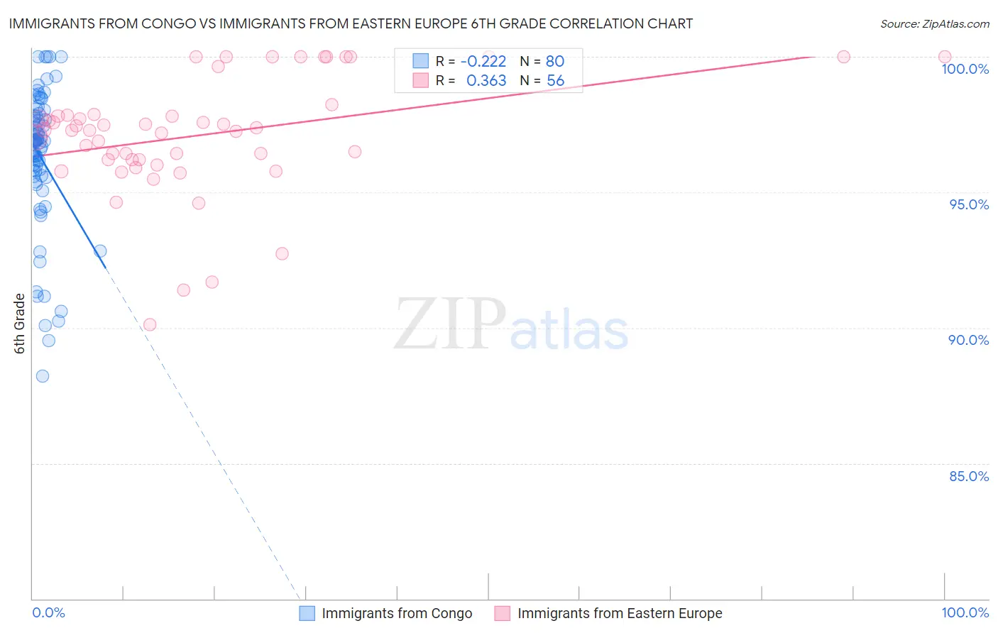 Immigrants from Congo vs Immigrants from Eastern Europe 6th Grade