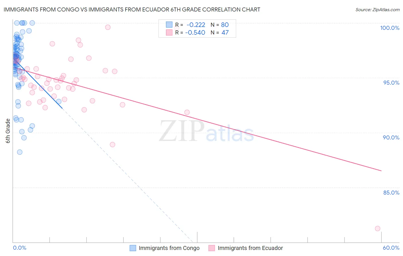 Immigrants from Congo vs Immigrants from Ecuador 6th Grade