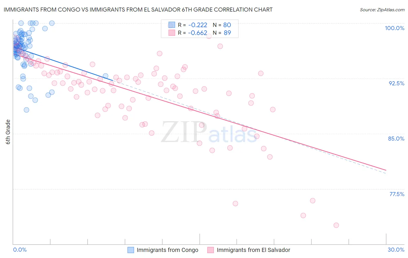Immigrants from Congo vs Immigrants from El Salvador 6th Grade
