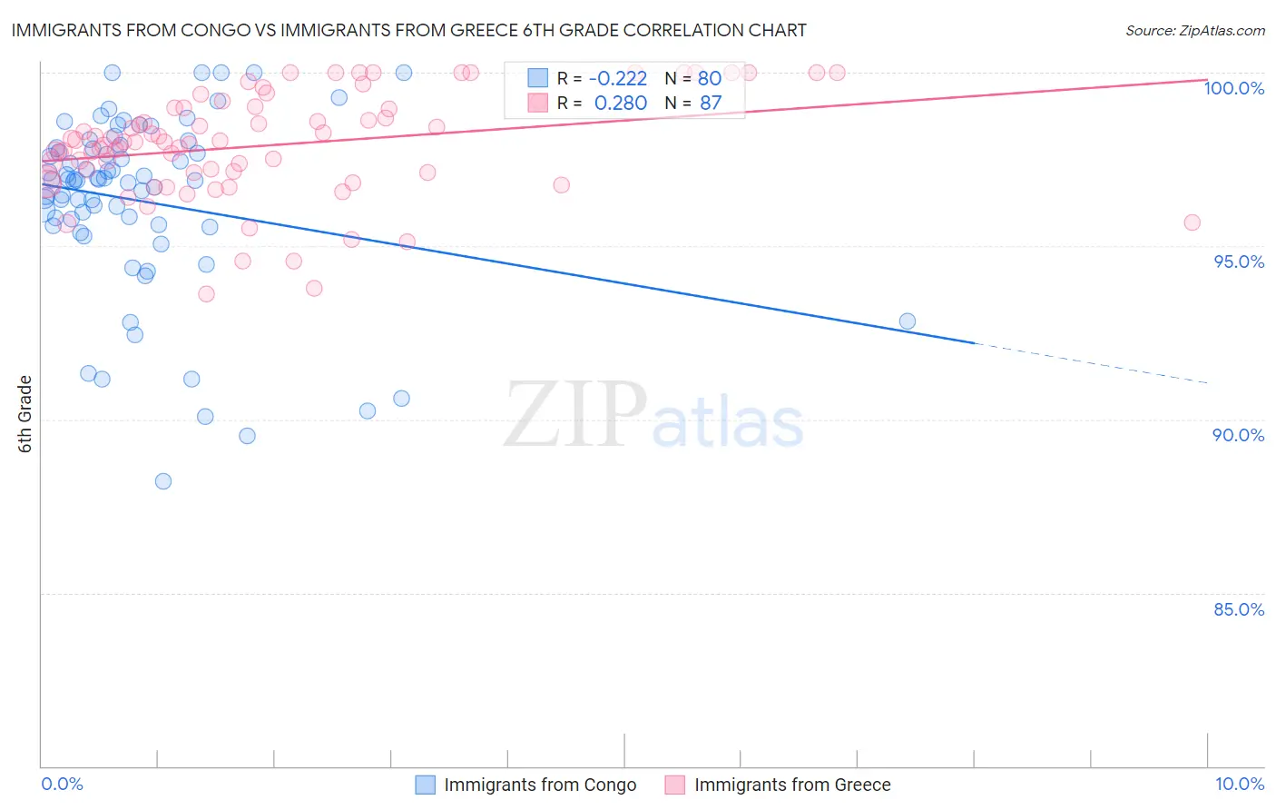 Immigrants from Congo vs Immigrants from Greece 6th Grade