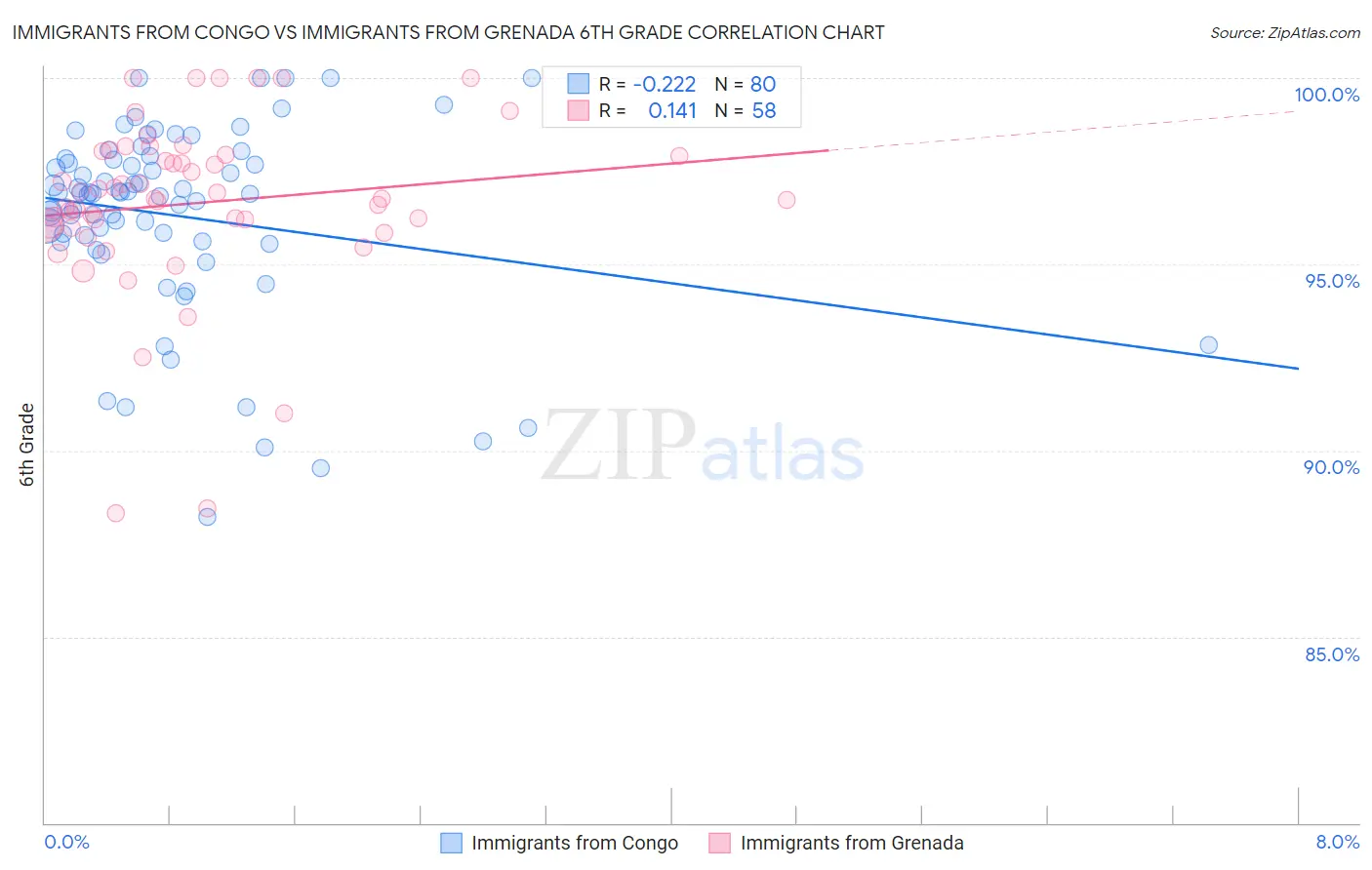 Immigrants from Congo vs Immigrants from Grenada 6th Grade