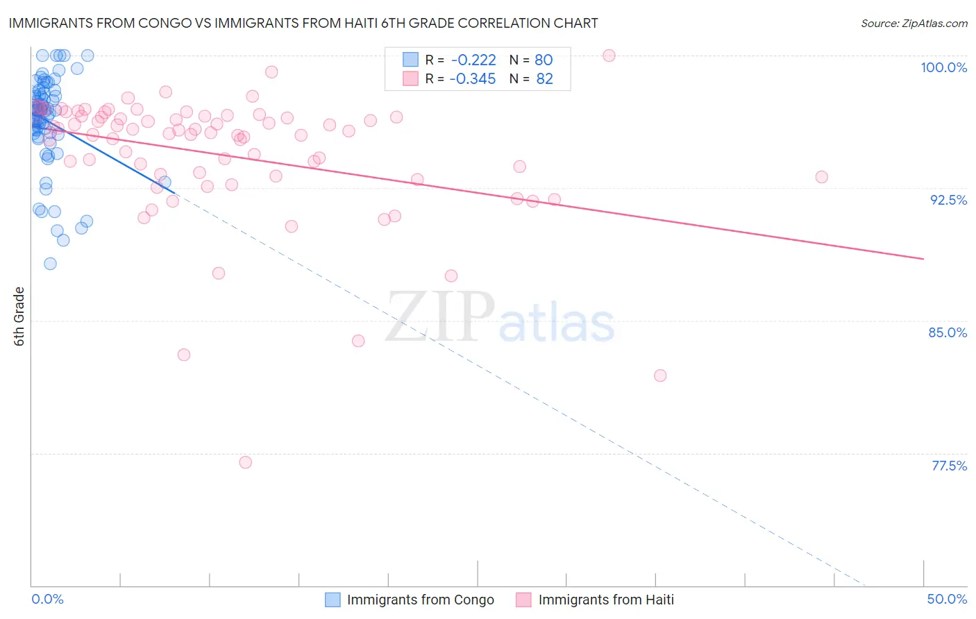 Immigrants from Congo vs Immigrants from Haiti 6th Grade