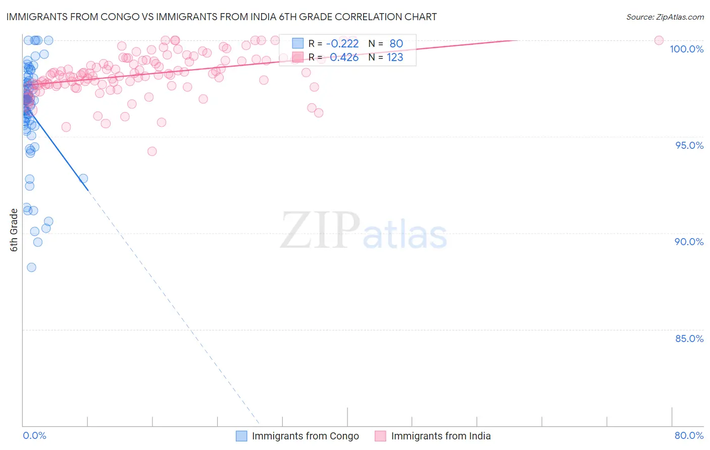 Immigrants from Congo vs Immigrants from India 6th Grade