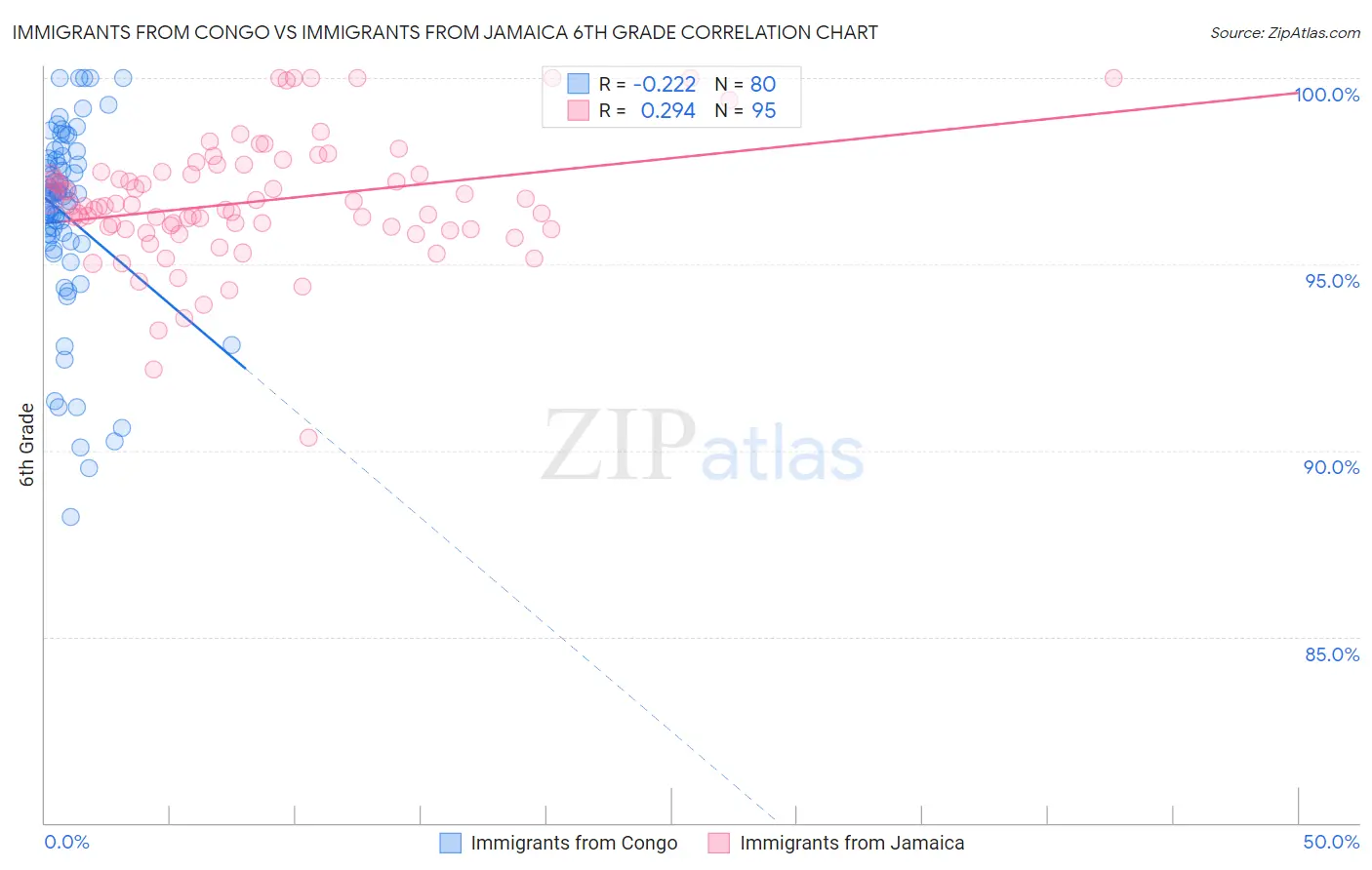 Immigrants from Congo vs Immigrants from Jamaica 6th Grade