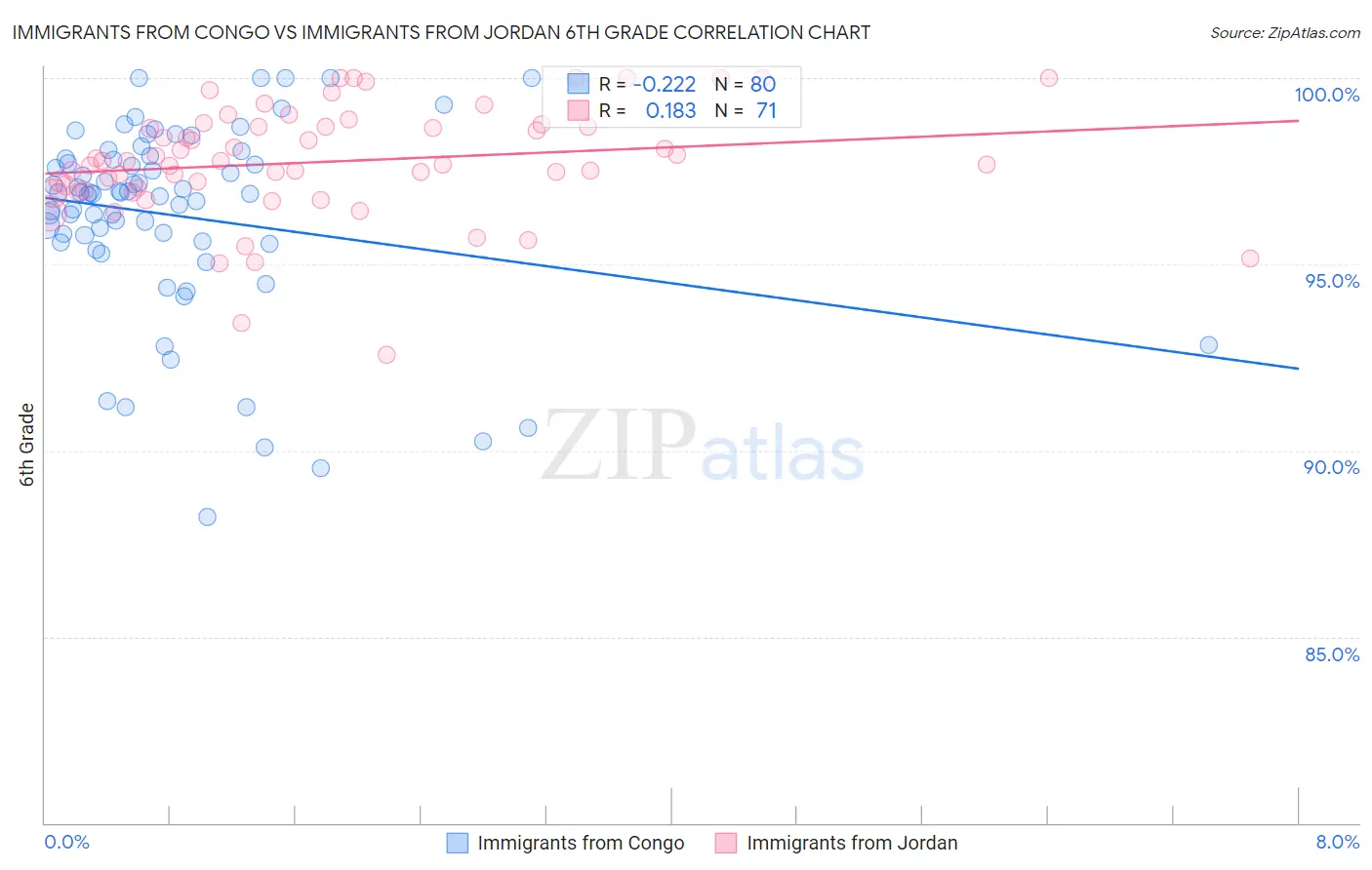 Immigrants from Congo vs Immigrants from Jordan 6th Grade