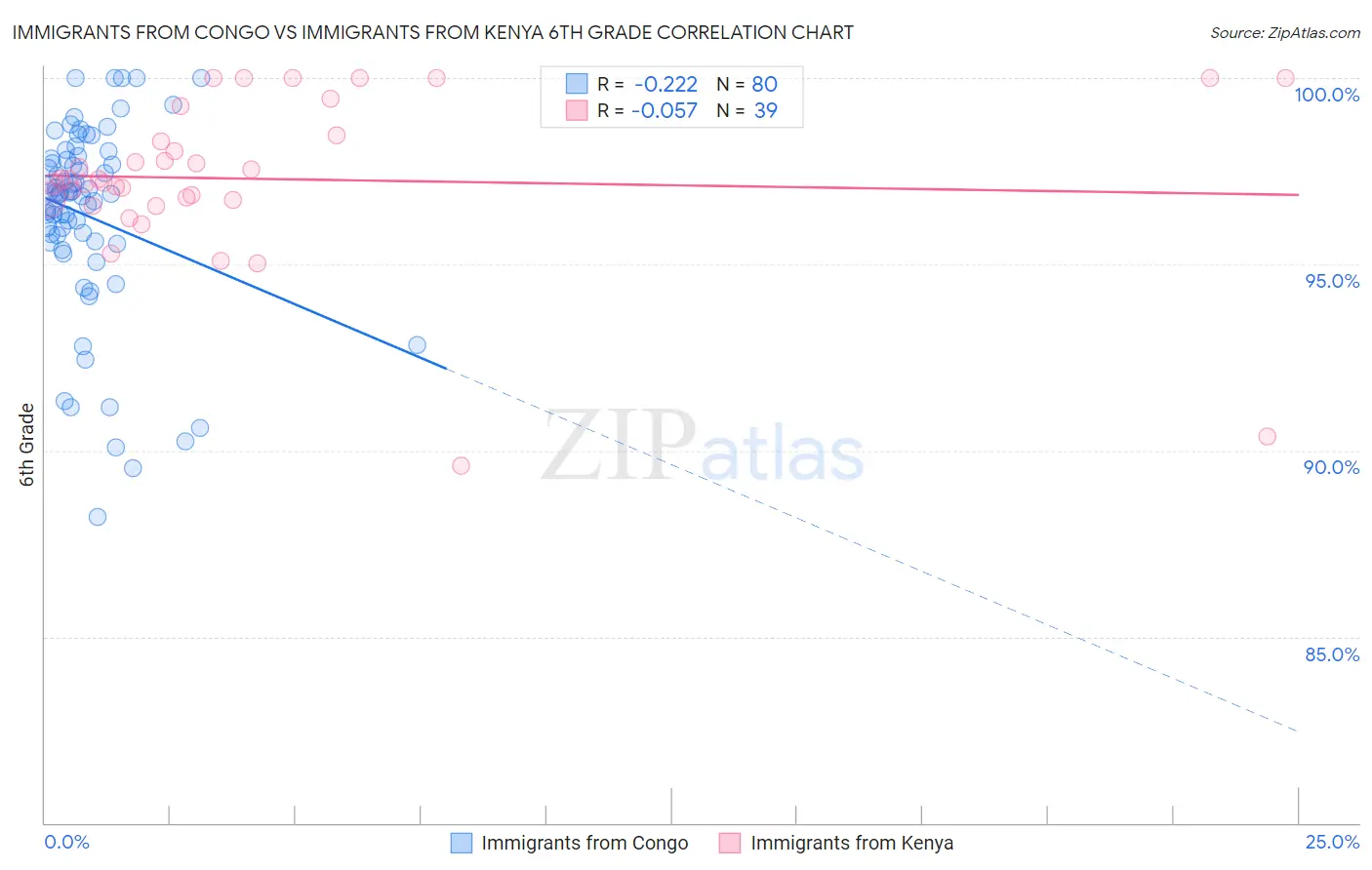 Immigrants from Congo vs Immigrants from Kenya 6th Grade