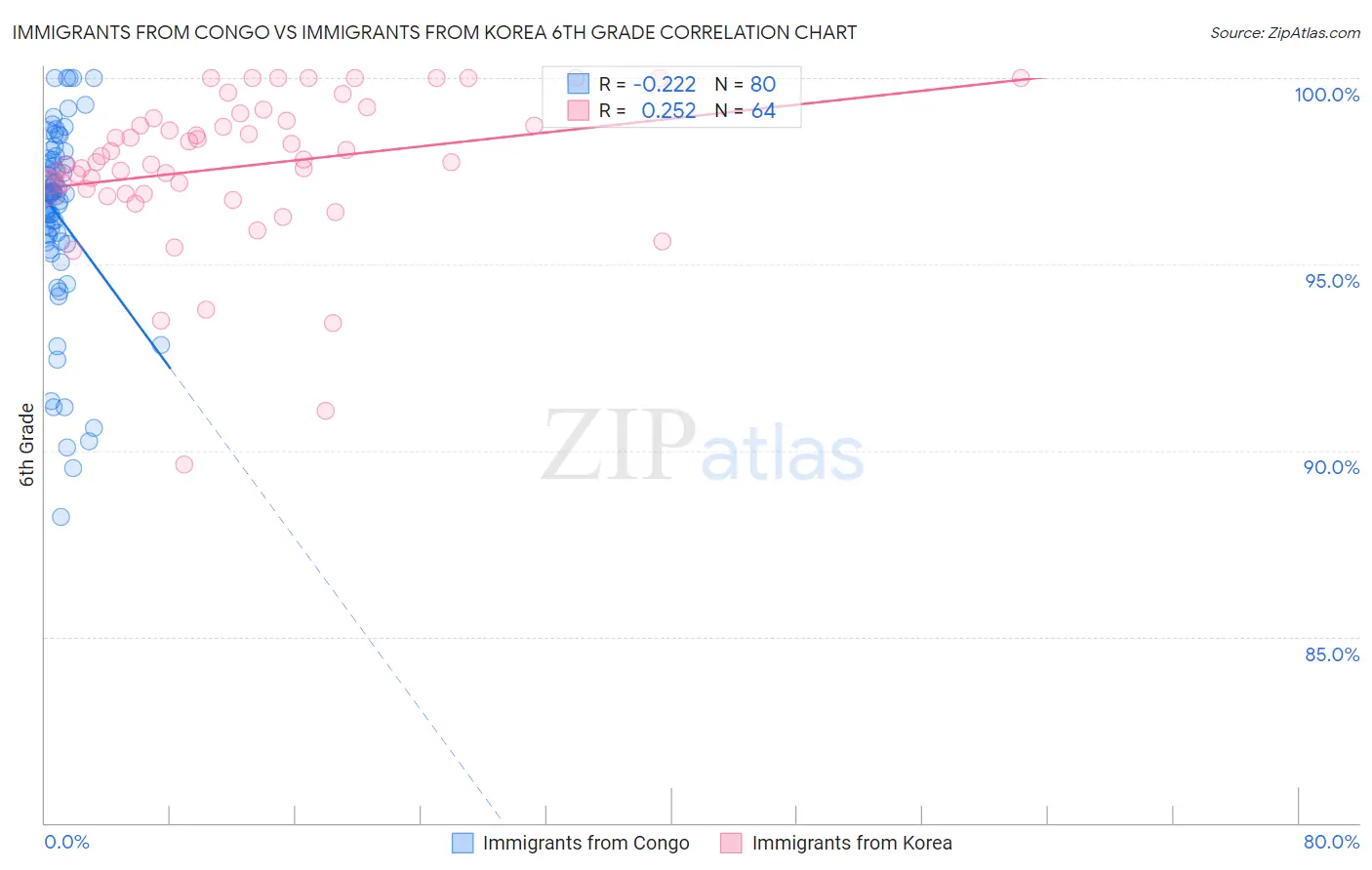 Immigrants from Congo vs Immigrants from Korea 6th Grade